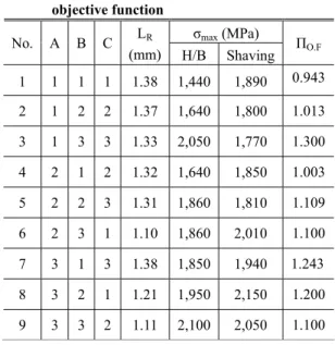 Table 2 Design parameters and their levels of half  blanking process  Level  Factor  1 2 3  A Offset  (mm)  0.1 0.2 0.3  B Clearance  (mm)  -0.1 -0.2 -0.3  C Punch  stroke (mm) 4.2 4.5 4.8      (3)  㡂₆㍲  L R ,   H , max ,   S , max ⓪  ṗṗ  ㏆㧊ク  䤚 㦮  ⪺㡺⻚  